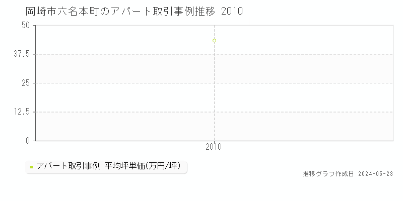 岡崎市六名本町のアパート価格推移グラフ 