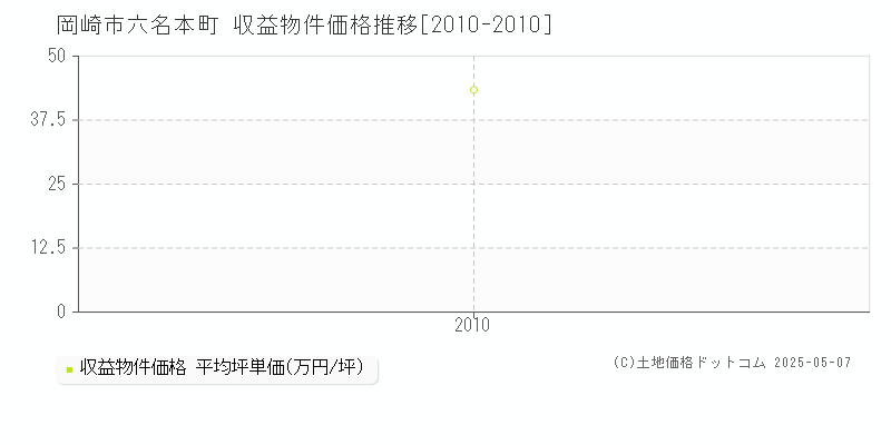 岡崎市六名本町のアパート価格推移グラフ 