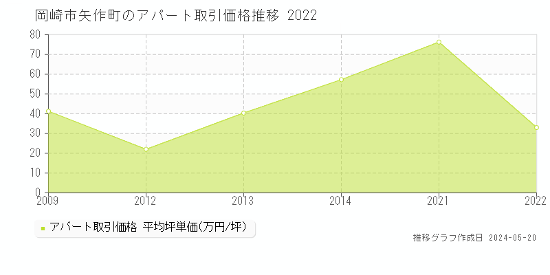 岡崎市矢作町のアパート価格推移グラフ 
