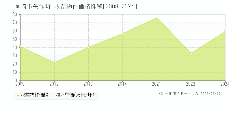 矢作町(岡崎市)の収益物件価格推移グラフ(坪単価)[2009-2024年]