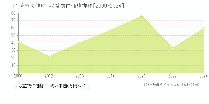 岡崎市矢作町のアパート価格推移グラフ 