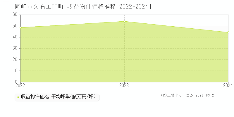 岡崎市久右エ門町の収益物件価格推移グラフ(坪単価)[2022-2024年]