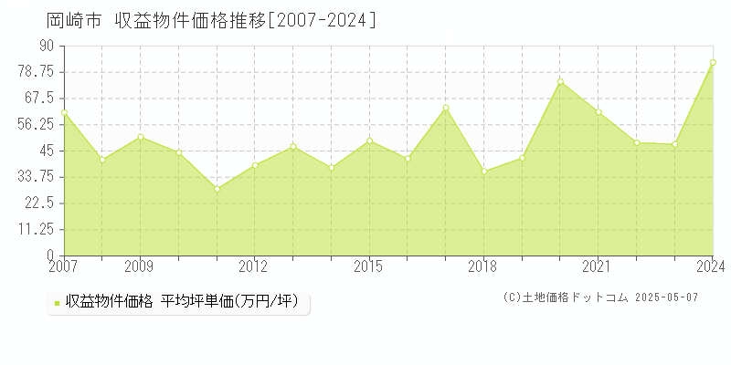 岡崎市(愛知県)の収益物件価格推移グラフ(坪単価)[2007-2024年]
