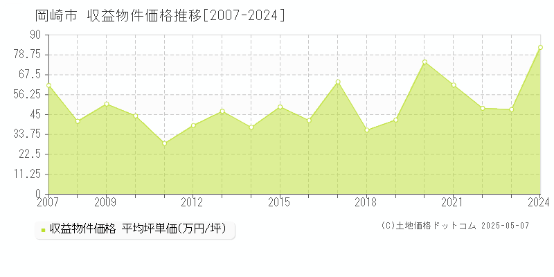 岡崎市のアパート価格推移グラフ 