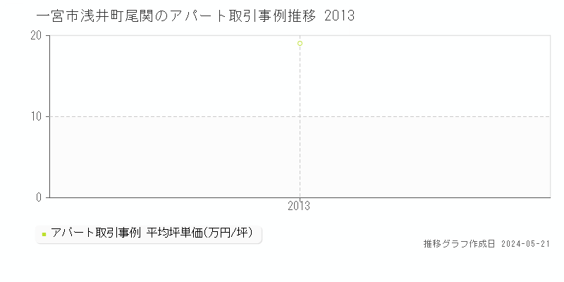 一宮市浅井町尾関のアパート価格推移グラフ 