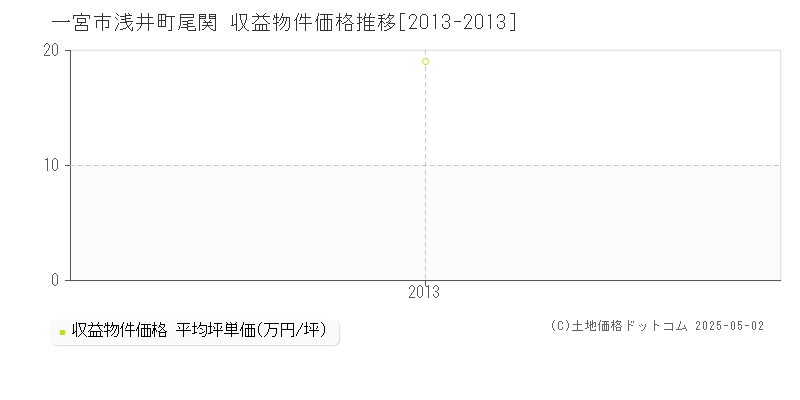 浅井町尾関(一宮市)の収益物件価格推移グラフ(坪単価)[2013-2013年]
