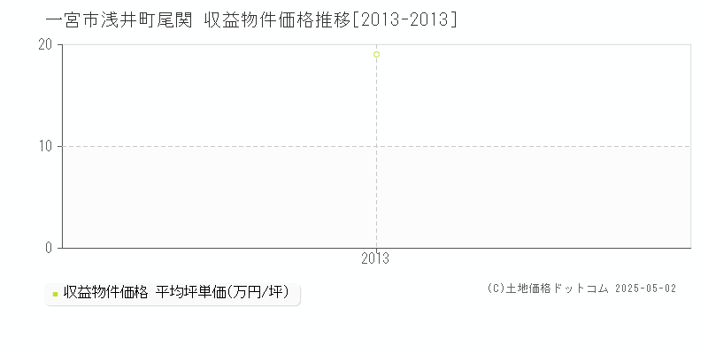 一宮市浅井町尾関のアパート価格推移グラフ 