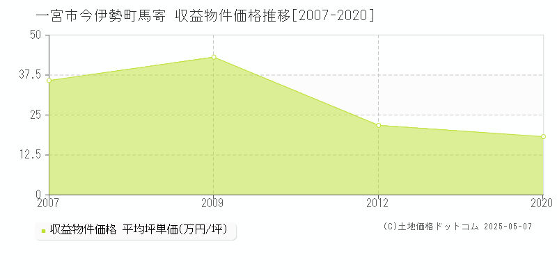 今伊勢町馬寄(一宮市)の収益物件価格推移グラフ(坪単価)[2007-2020年]