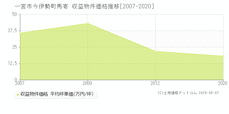 一宮市今伊勢町馬寄のアパート価格推移グラフ 