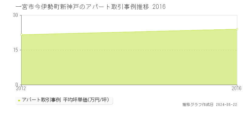 一宮市今伊勢町新神戸のアパート価格推移グラフ 