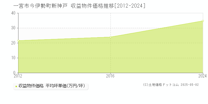 今伊勢町新神戸(一宮市)の収益物件価格推移グラフ(坪単価)[2012-2024年]