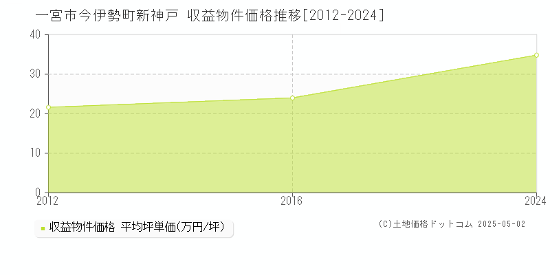 一宮市今伊勢町新神戸のアパート価格推移グラフ 