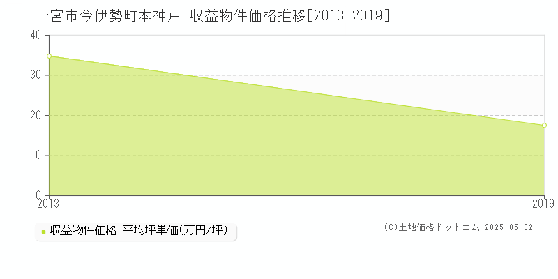 今伊勢町本神戸(一宮市)の収益物件価格推移グラフ(坪単価)[2013-2019年]