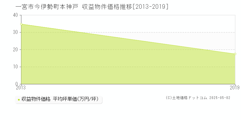 一宮市今伊勢町本神戸のアパート取引価格推移グラフ 