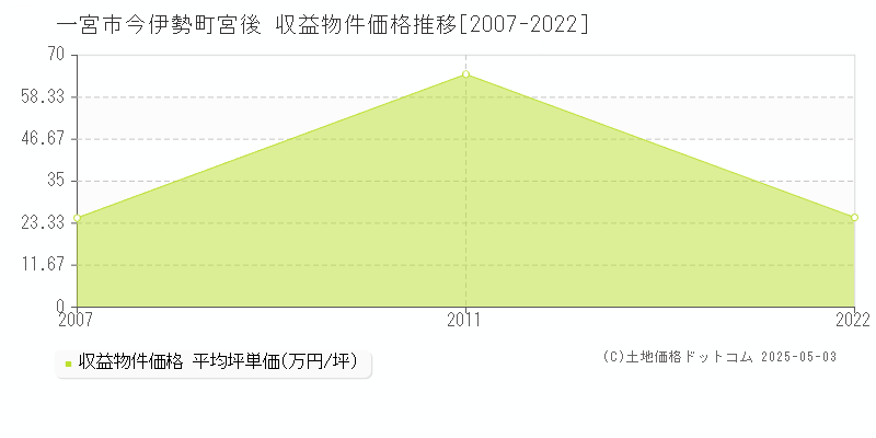 今伊勢町宮後(一宮市)の収益物件価格推移グラフ(坪単価)[2007-2022年]