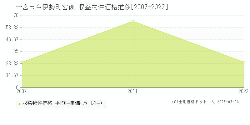 一宮市今伊勢町宮後のアパート価格推移グラフ 