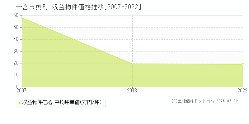 奥町(一宮市)の収益物件価格推移グラフ(坪単価)[2007-2022年]