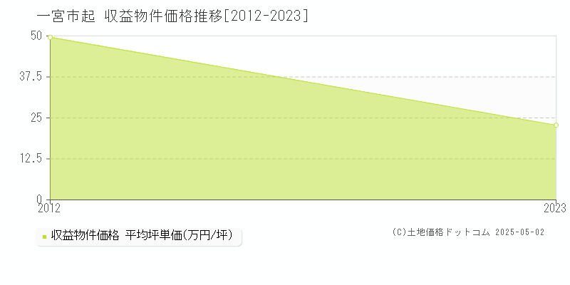 起(一宮市)の収益物件価格推移グラフ(坪単価)[2012-2023年]