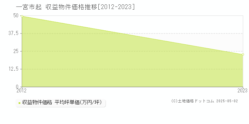 一宮市起のアパート価格推移グラフ 