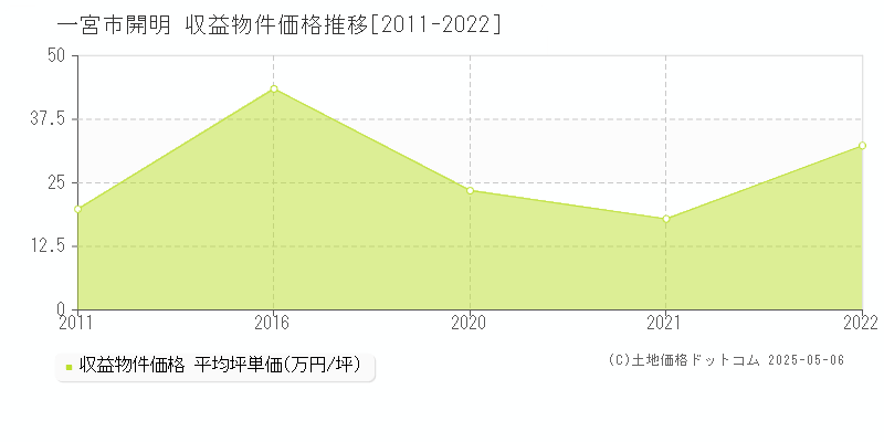 開明(一宮市)の収益物件価格推移グラフ(坪単価)[2011-2022年]