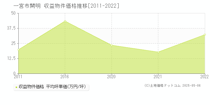 一宮市開明のアパート価格推移グラフ 