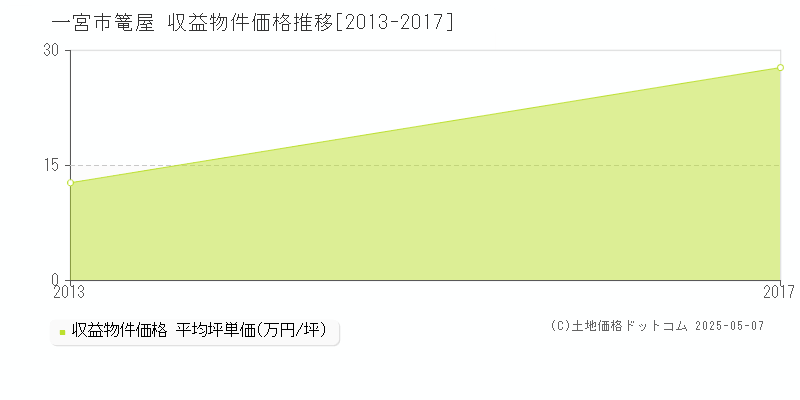 篭屋(一宮市)の収益物件価格推移グラフ(坪単価)[2013-2017年]