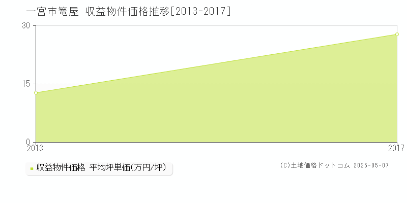 一宮市篭屋のアパート価格推移グラフ 