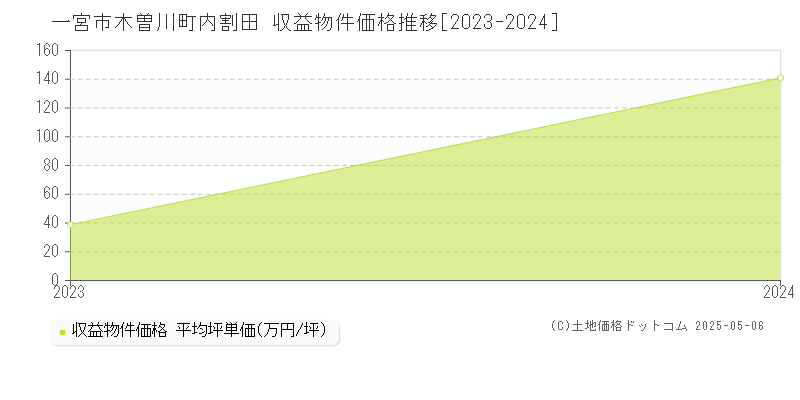 木曽川町内割田(一宮市)の収益物件価格推移グラフ(坪単価)[2023-2024年]