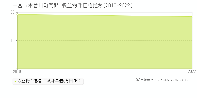 木曽川町門間(一宮市)の収益物件価格推移グラフ(坪単価)[2010-2022年]
