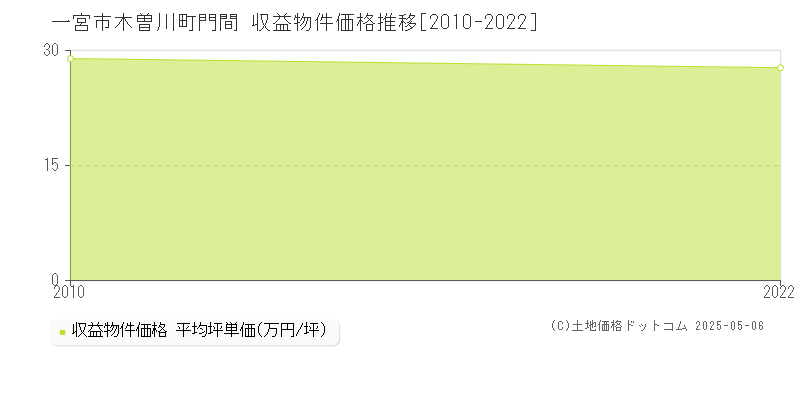 一宮市木曽川町門間のアパート価格推移グラフ 