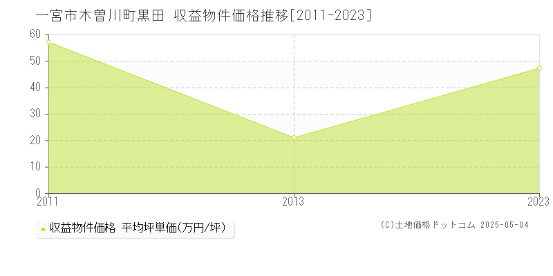 木曽川町黒田(一宮市)の収益物件価格推移グラフ(坪単価)[2011-2023年]