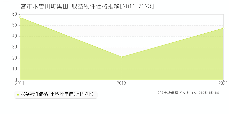 一宮市木曽川町黒田のアパート価格推移グラフ 