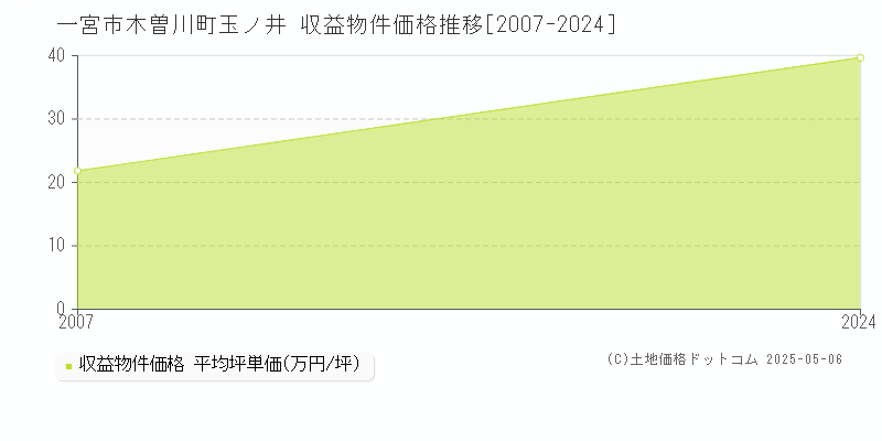 木曽川町玉ノ井(一宮市)の収益物件価格推移グラフ(坪単価)[2007-2024年]