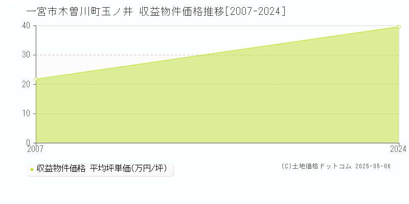 一宮市木曽川町玉ノ井のアパート取引価格推移グラフ 