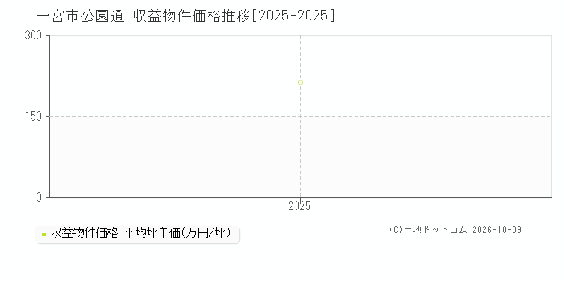 一宮市公園通の収益物件価格推移グラフ(坪単価)[2025-2025年]