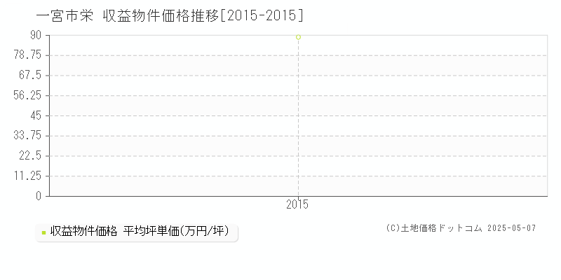 一宮市栄のアパート価格推移グラフ 