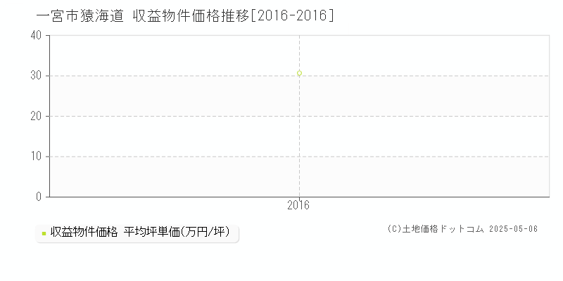 猿海道(一宮市)の収益物件価格推移グラフ(坪単価)[2016-2016年]