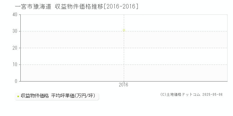 一宮市猿海道のアパート取引価格推移グラフ 