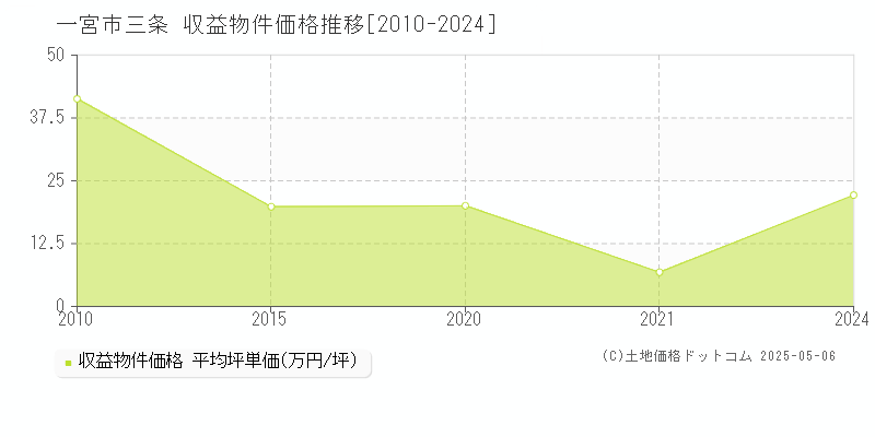 三条(一宮市)の収益物件価格推移グラフ(坪単価)[2010-2024年]