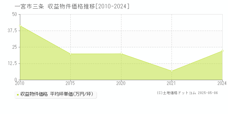 一宮市三条のアパート価格推移グラフ 