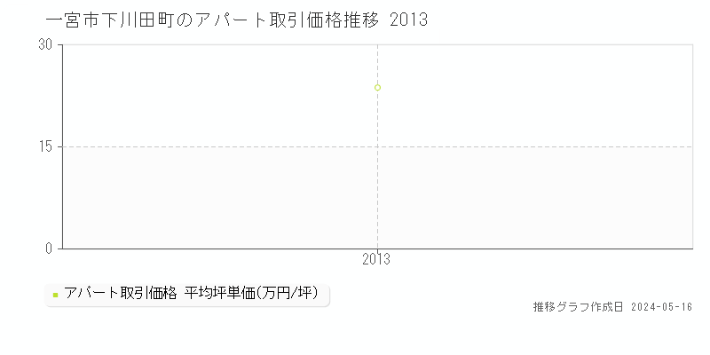 一宮市下川田町のアパート価格推移グラフ 