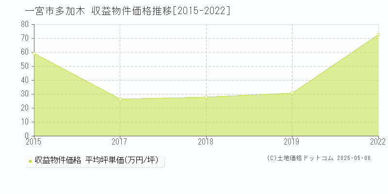 多加木(一宮市)の収益物件価格推移グラフ(坪単価)[2015-2022年]