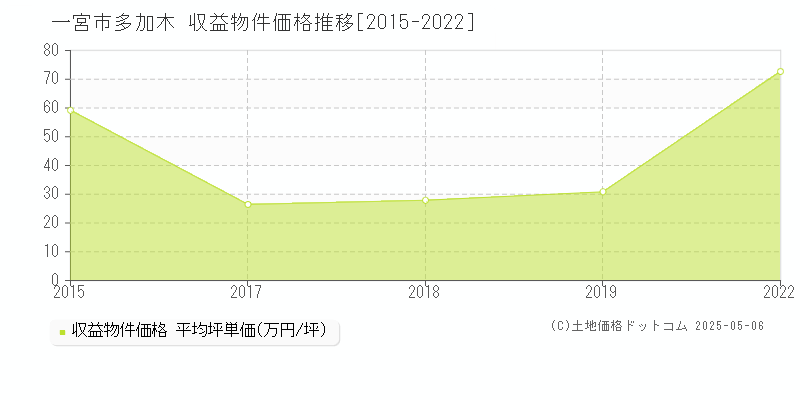 一宮市多加木のアパート価格推移グラフ 