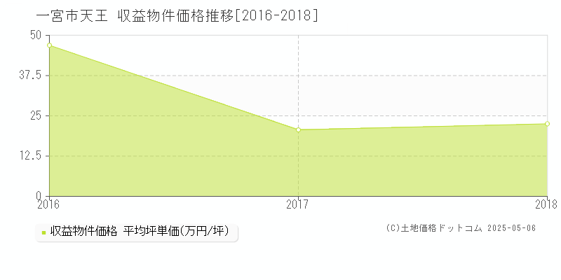 天王(一宮市)の収益物件価格推移グラフ(坪単価)[2016-2018年]