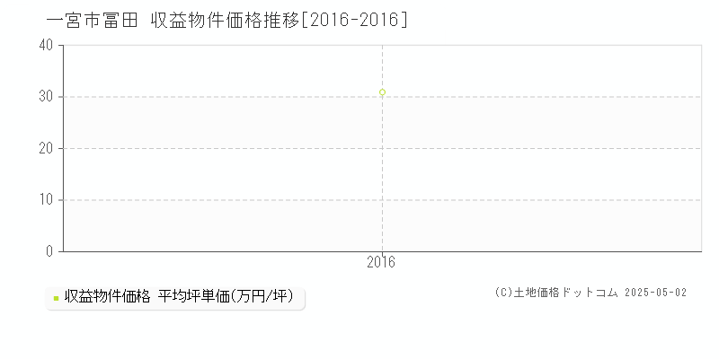 冨田(一宮市)の収益物件価格推移グラフ(坪単価)[2016-2016年]