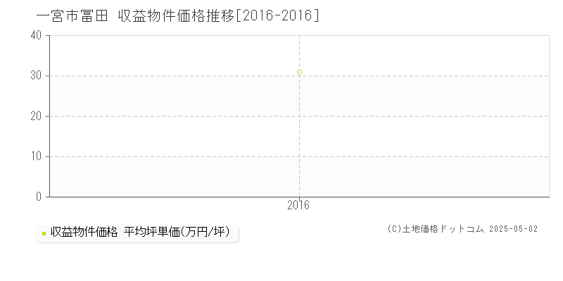 一宮市冨田のアパート価格推移グラフ 