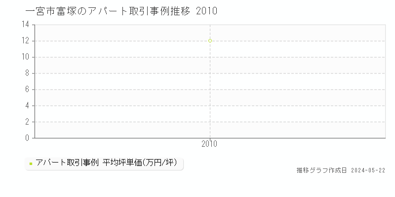 一宮市富塚のアパート価格推移グラフ 