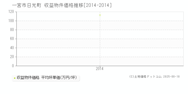 一宮市日光町のアパート価格推移グラフ 