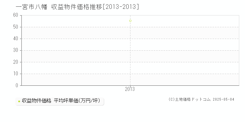 八幡(一宮市)の収益物件価格推移グラフ(坪単価)[2013-2013年]