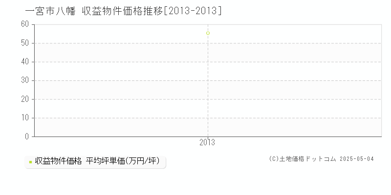 一宮市八幡のアパート価格推移グラフ 